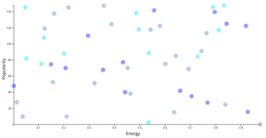 Example Spotify Songs Scatter Plot