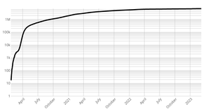Coronavirus Log Scale