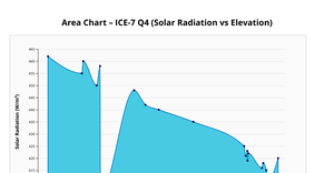 ICE 7 AREA chart by umesh