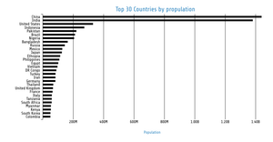 Bar Chart top 30 Countries Population (vertical) with CSV Final