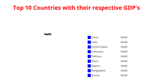 Pie Chart of top 10 countries in terms of GDP