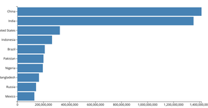 Making a Bar chart