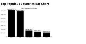 Top Populous Countries Bar Chart