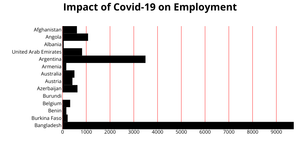 Impact of Covid-19 on Employment Bar Graph