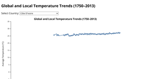 Global vs Local Temperature Multi-series line chart 