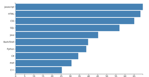 Making a Bar Chart