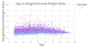 Weight/Weight Desired for Males and Females