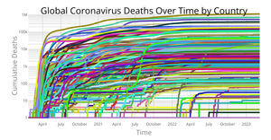 Coronavirus Deaths Over Time by Country