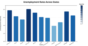 Bar Chart: Unemployment Rates by State