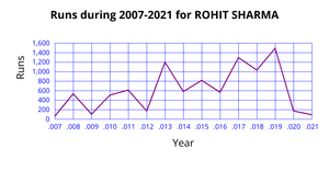line chart