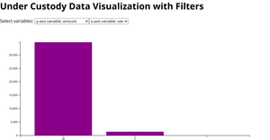 NY DOCCS Under Custody Data Visualization with Filters