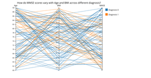 How do MMSE scores vary with Age and BMI across different diagnosis statuses? (Sample 100 Data Points)