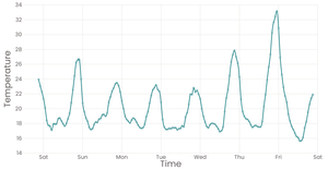 Line Chart viz