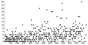 D3 Scatter Plot Baseball With Brushing