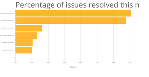Example of visualizing resolved issues