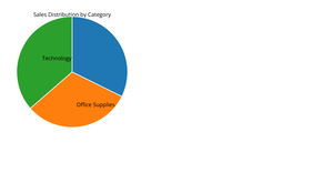 sales distribution (group4)
