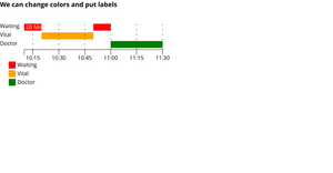 Fork of  D3-timeline in D3.js V3 ref from (jiahuang)