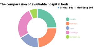 The comparasion of availiable hospital beds