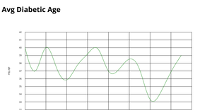 Avg Diabetic Age