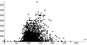 D3 Scatter Plot of Top 5000 TMDB Movies showing Runtime(X) vs. Budget(Y)