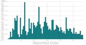 Cumulative Missing migrants
