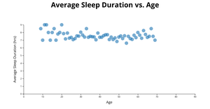 Average Sleep Duration vs. Age
