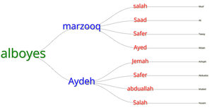 ice 8- family tree