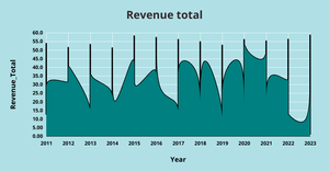 Online sales Revenue yearwise