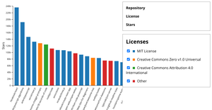 D3.js - Visualization of the GitHub Search API data