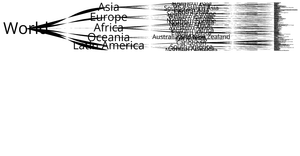 World Countries Tree