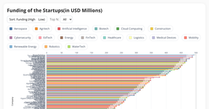Startup Funding Bar Chart
