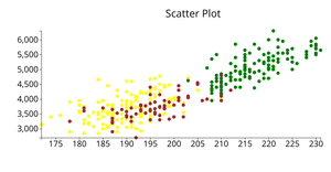 Fork of Penguin Data set scatter Plot