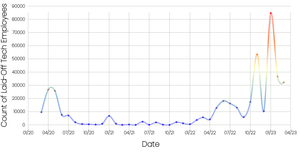 Laid_off_counts