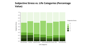 Subjective Stress vs. Life Categorie (Percentage Value)
