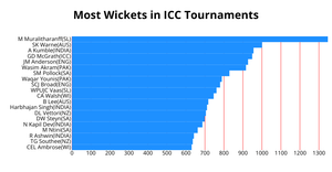 CSCE-5320 ICE-6 ICC Most Wickets