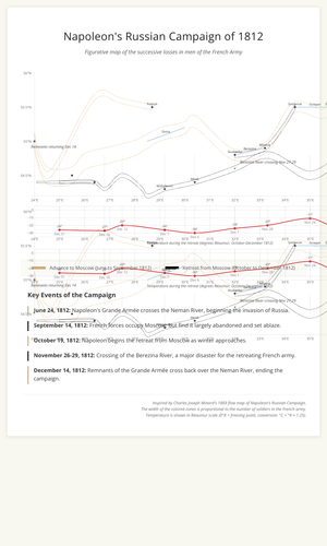 Fork of Fork of Fork of Fork of The map of soldier data visualization in war - Napoleon's Russian campaign