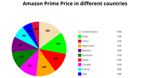 ICE - 7 Pie Chart