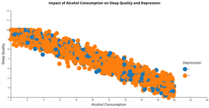 What is the relationship between Alcohol Consumption and Sleep Quality on Depressed and Non-depressed patients?