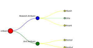 Ambani Family Tree