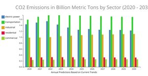 CO2 Chart: Multiple Bars
