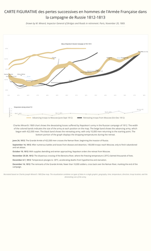 Fork of Fork of The map of soldier data visualization in war - Napoleon's Russian campaign