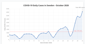 Fork of Line Chart - Covid Cases per day in Sweden October 2020