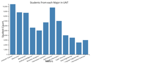 Assignment 2 Bar Chart