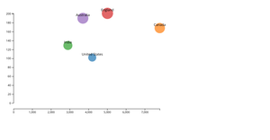 Bubble Chart