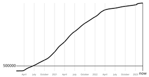 Coronavirus line chart - global deaths Axes useRef and
      D3