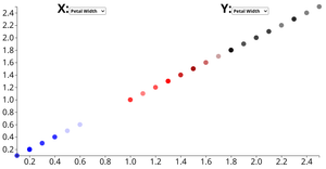 Scatter Plot Including Species
