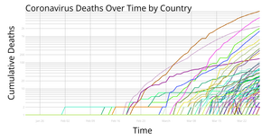 Coronavirus Deaths Over Time by Country