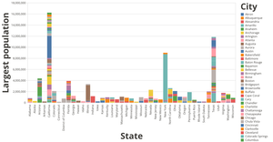 07_project_task_1_Draft_Largest Population in the USA