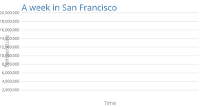 Temperature in San Fransisco Line Chart
