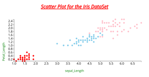 Activity 7 Scatter Plot